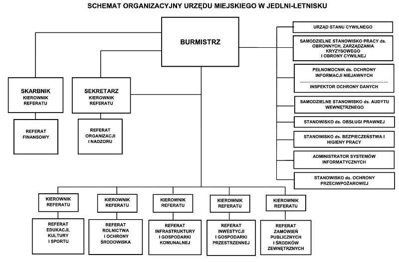 Schemat organizacyjny UM 4.jpg
